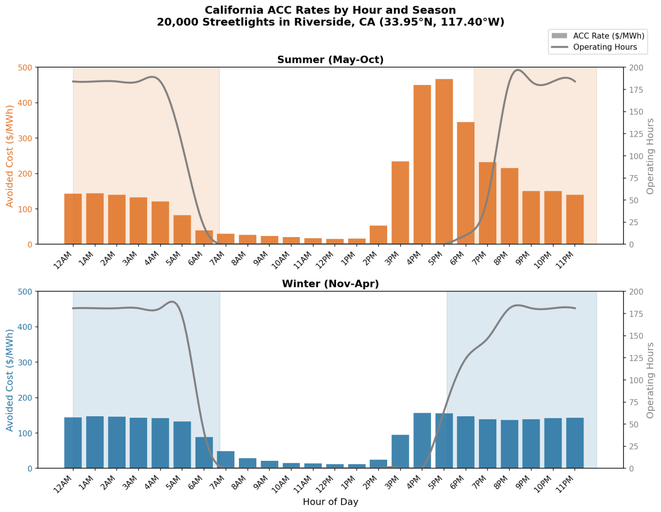 California ACC Rates by Hour and Season — 20,000 Streetlights in Riverside, CA (33.95°N, 117.40°W)