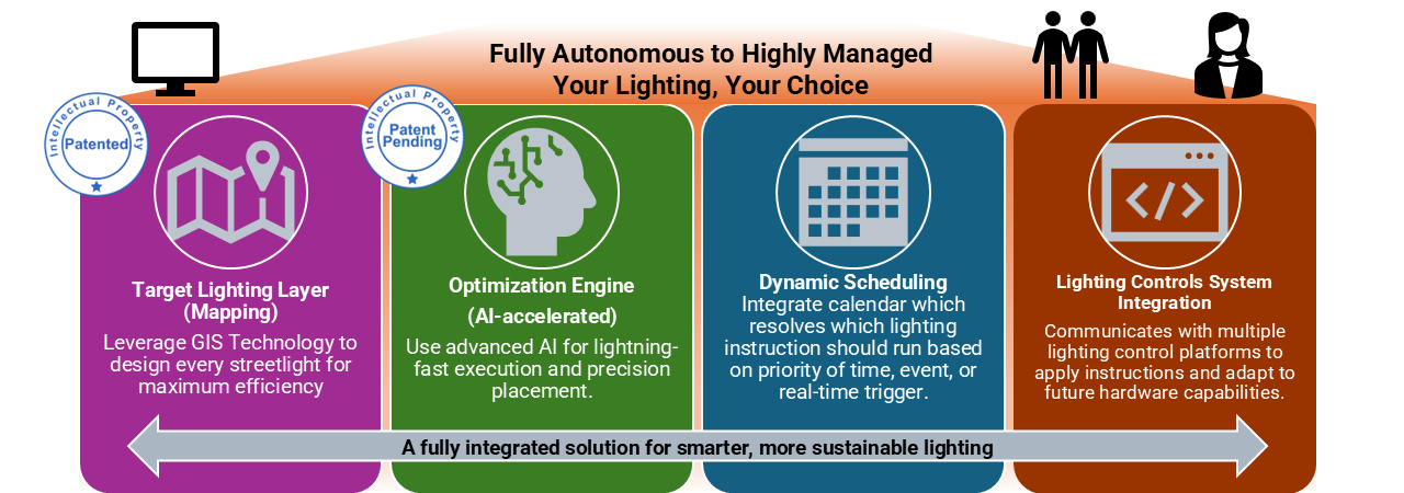 Photometrics AI system diagram showing four integrated components: Target Lighting Layer mapping, AI-accelerated Optimization Engine, Dynamic Scheduling, and Lighting Controls System Integration
